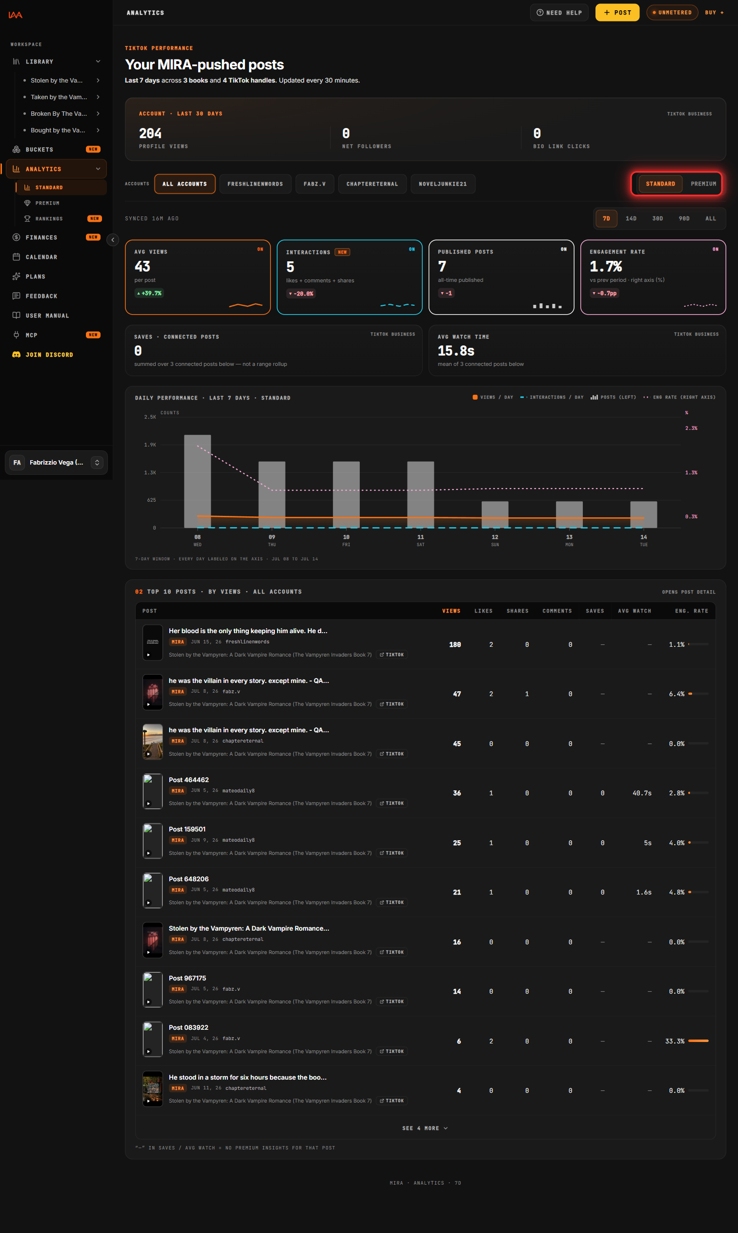The Analytics dashboard with the period picker and the metric cards.
